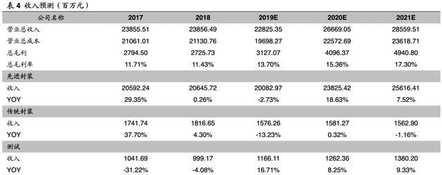 「公司深度」长电科技：全球第三大封测代工厂覆盖中高端封测领域