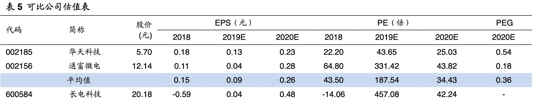 「公司深度」长电科技:全球第三大封测代工厂覆盖中高端封测领域