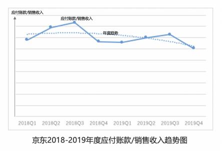 京东财报数据亮眼 甩开苏宁好几条街