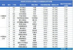 2月东方航空、南方航空分揽全球大型航司准点冠亚军