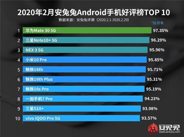安兔兔为华为Mate30正名！卢伟冰被打脸这次无话可说吧？
