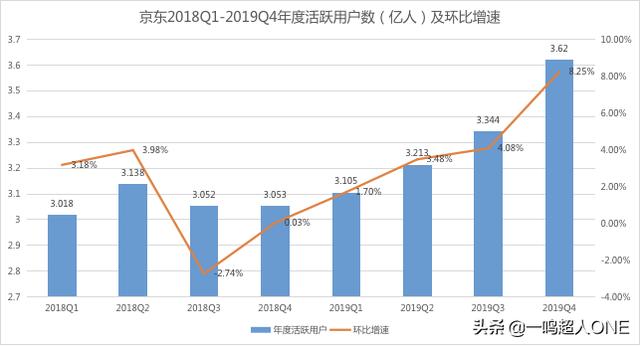 「深度」京东与拼多多贴身肉搏的这一年，战况如何呢？
