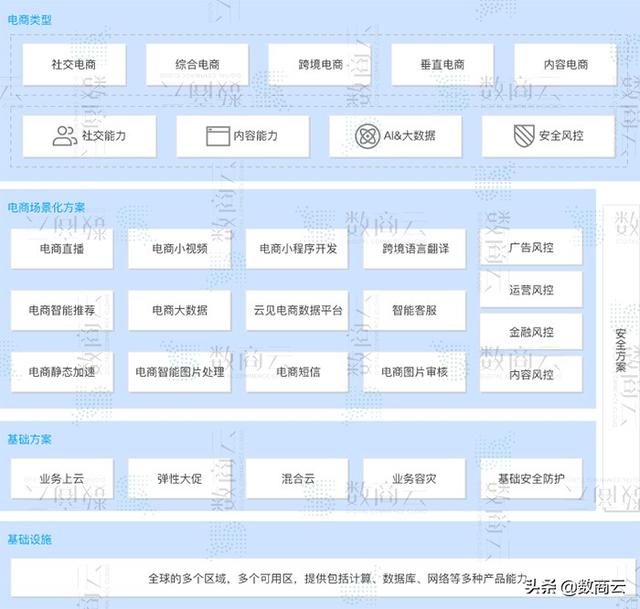 智慧电子商务行业方案：电商系统基础化、场景化、精准化弹性框架
