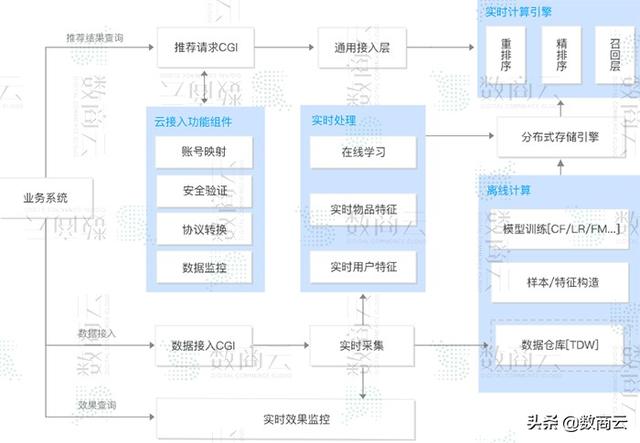 智慧电子商务行业方案：电商系统基础化、场景化、精准化弹性框架