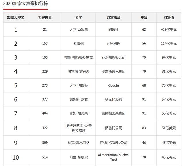 阿里巴巴二号人物在列！加拿大富豪榜Top10