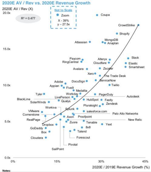 从二级市场估值看「企服创业」的独角兽逻辑