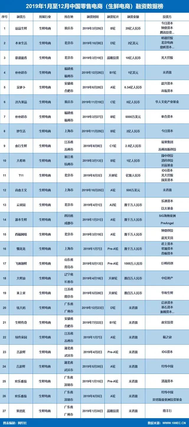 2019年生鲜食品电商融资榜：生鲜电商量降额涨，食品电商量涨额降