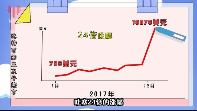 历史上，比特币就经历过3次暴涨暴跌。什么时候？是什么原因呢