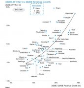 如何给中国SaaS公司估值