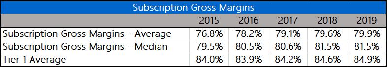如何给中国SaaS公司估值