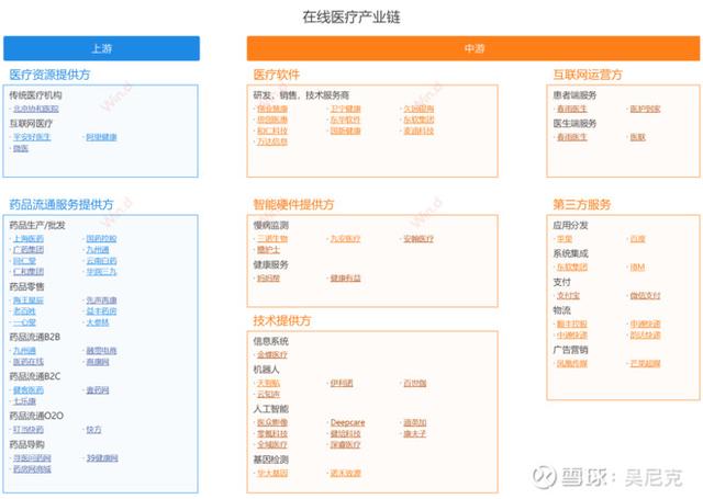在线医疗产业链全图谱，行业里所有的龙头股全在这了