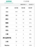 小米、华为危险！近30天投诉解决率垫底，要315晚会见了？