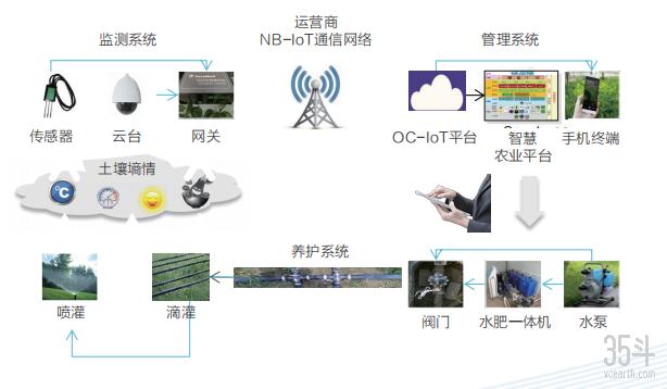 5G“新基建”投资升温，农业多场景应用，为智慧农业提速