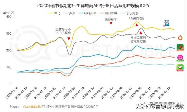 疫情之下，生鲜电商的“风口”来了？