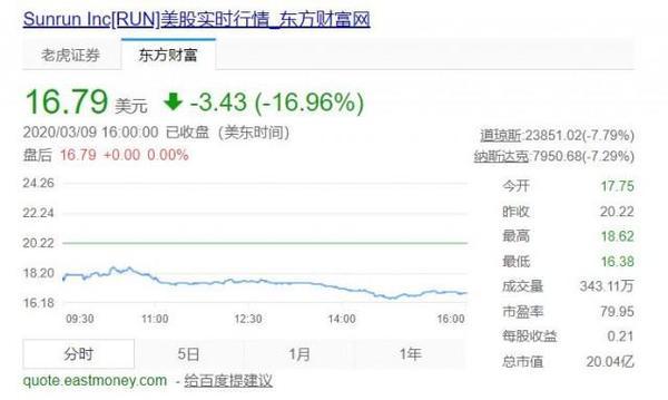受原油价格战影响 特斯拉、蔚来等电动车企业股价暴跌