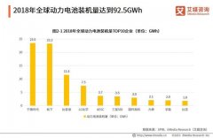 全球电动汽车销量220万辆：中国汽车动力电池行业发展趋势分析