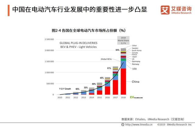 全球电动汽车销量220万辆：中国汽车动力电池行业发展趋势分析