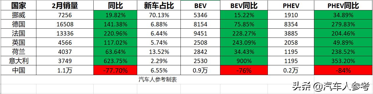 2月我国电动汽车进入至暗时刻，德国要超中国成为第一？