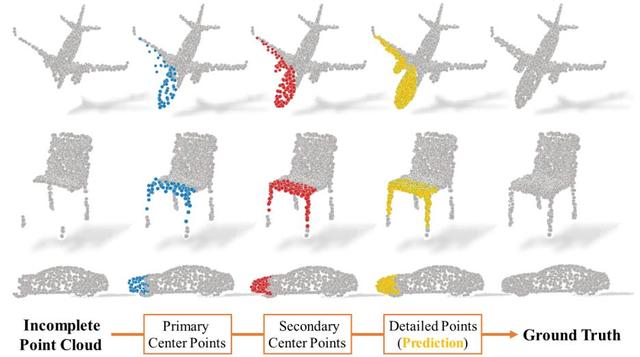 CVPR2020|更高质量的点云补全：上海交通大学团队提出点云分形网络