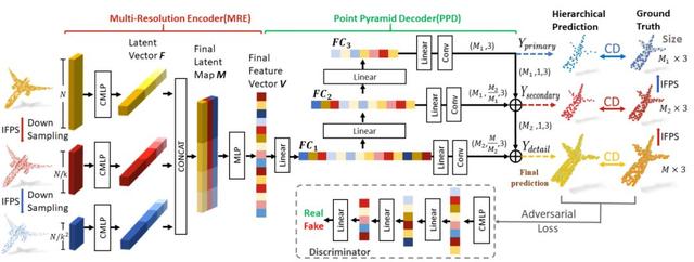 CVPR2020|更高质量的点云补全：上海交通大学团队提出点云分形网络