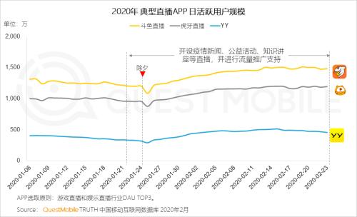 QuestMobile2020中国移动直播行业“战疫”专题报告:没什么滞销是直播解决不了的,如果有,
