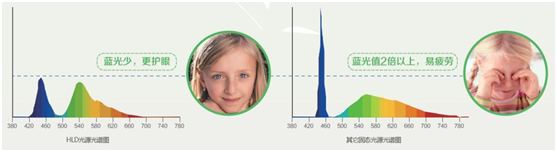 HLD固态光源蓝光值明显更少 更护眼