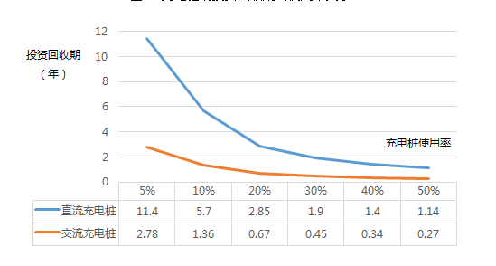 图 5 充电桩的投资回收期与使用率关系 数据来源： 赛迪顾问，2019.10