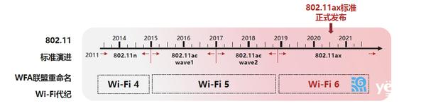 Wi-Fi 6的高光时刻，始于2020
