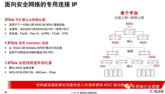 不止FPGA，Xilinx在数据中心市场还有杀手锏