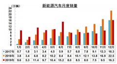 2019全球新能源汽车销量出炉，特斯拉制霸，中国车企表现强势