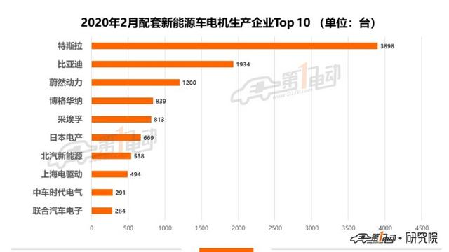 2月驱动电机排行榜：特斯拉超越比亚迪，首次成为国内第一