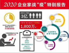 聚焦复工复产：三成受访企业家计划增加医疗保健支出