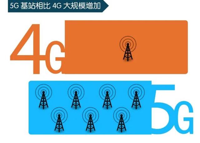 60万5G基站今年将开通！运营商“大手笔”按下建设快进键