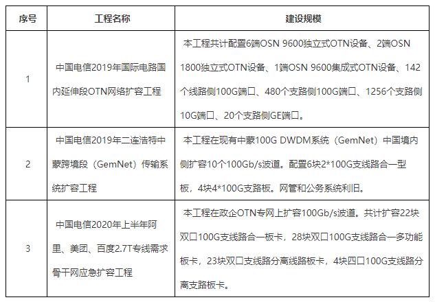 价值不菲：华为独家中标中国电信国际OTN扩容工程等项目