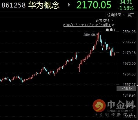 手机出货暴跌5成、“新基建”遭质疑!科技股被釜底抽薪?