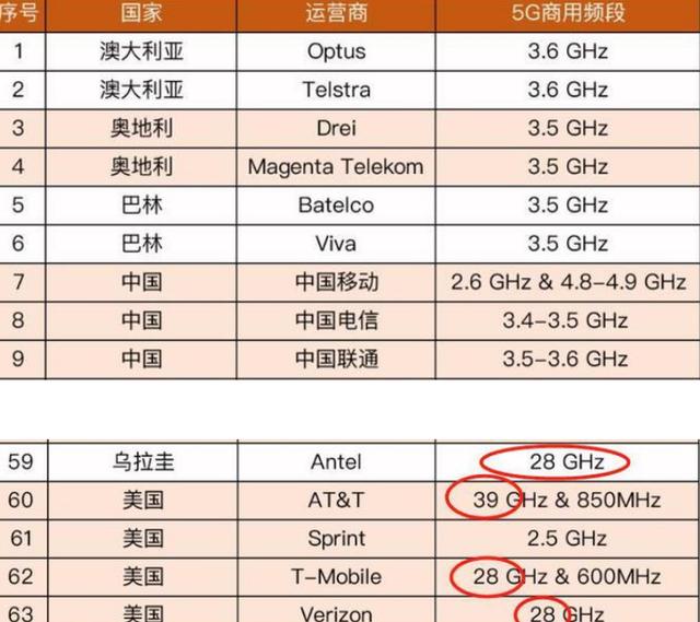 界读｜美国5G使用毫米波背后！全球63家5G运营商，仅4家毫米波