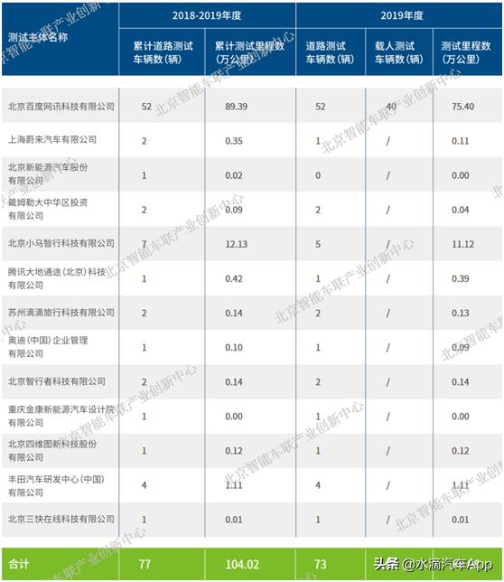北京2019自动驾驶成绩出炉，传统车企被科技公司干掉了？