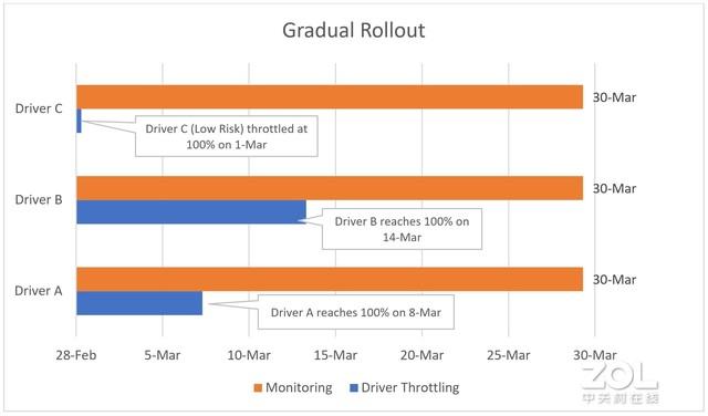 微软正在优化Windows 10的驱动更新方式