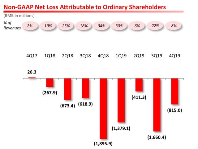 一年亏70亿、超额完成百亿补贴，拼多多这是家里有矿吗？