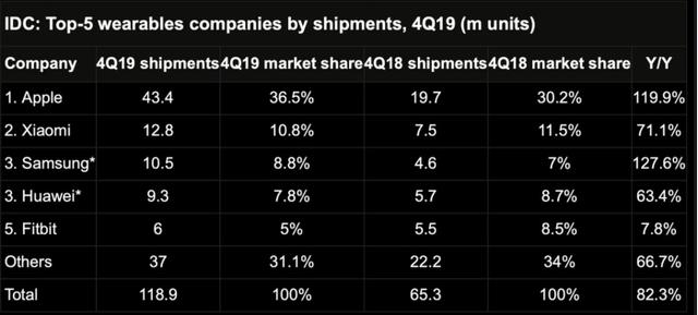 IDC统计数据显示苹果Apple在上个季度主导了可穿戴设备市场