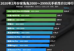2000—2999元手机性价比排名：荣耀V20第三，荣耀20第四