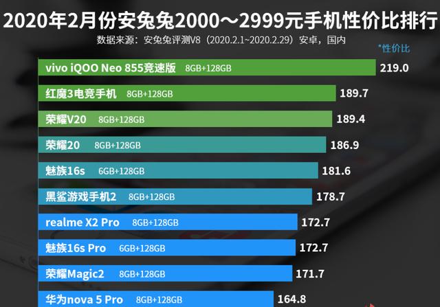 2000—2999元手机性价比排名：荣耀V20第三，荣耀20第四