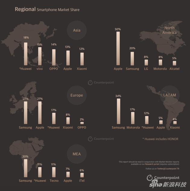苹果销量重夺全球第一，华为排第三，小米第四