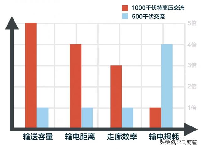 新基建如何颠覆你的未来生活~特高压