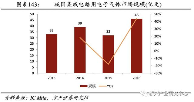 半导体电子气体的国产机会