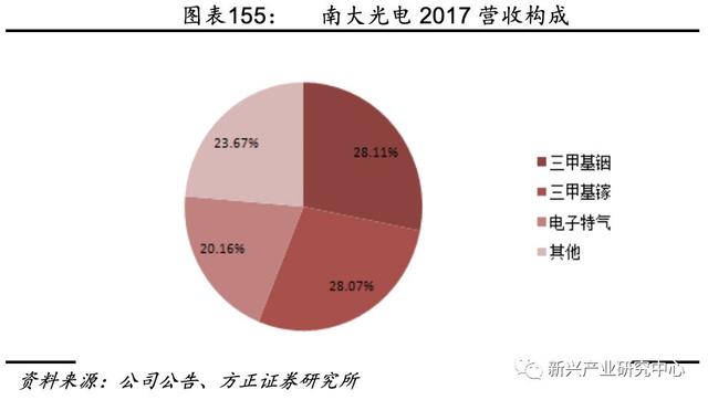 半导体电子气体的国产机会