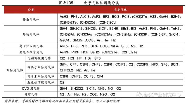 半导体电子气体的国产机会