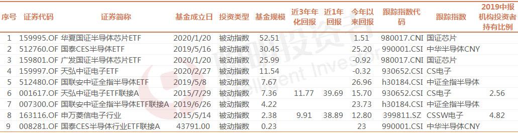 暴跌之下，A股半导体逆势上涨！最全“新基建”基金之5G篇（一）