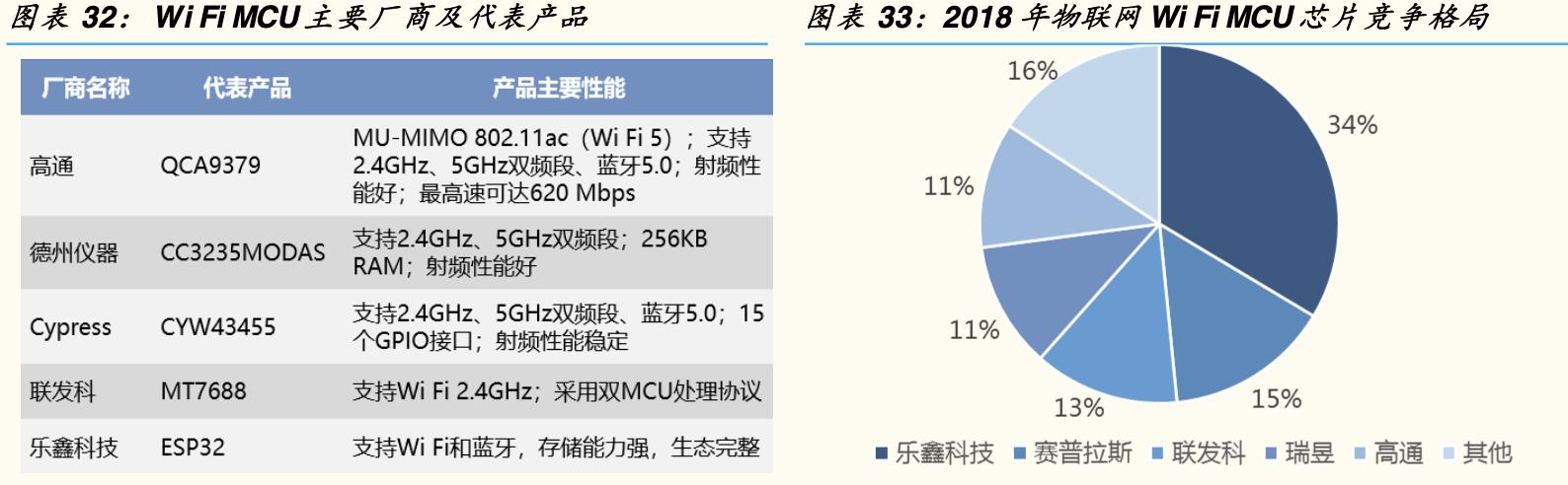 「公司深度」乐鑫科技：物联网Wi-Fi  MCU SoC通信芯片及模组龙头