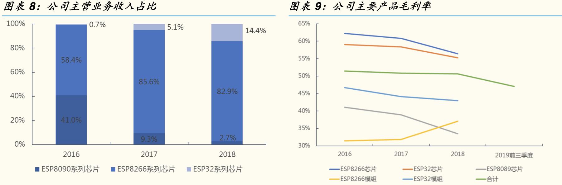「公司深度」乐鑫科技：物联网Wi-Fi  MCU SoC通信芯片及模组龙头